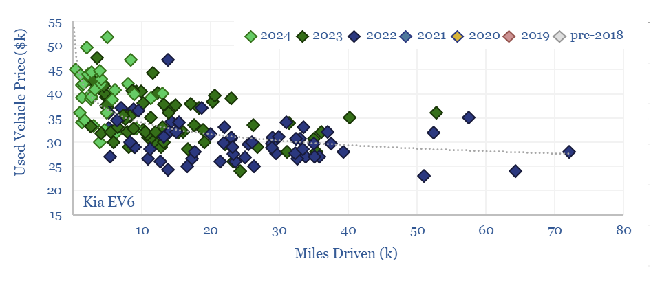 Depreciation rate for the Kia EV6.