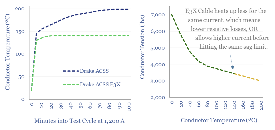 Test results of Prysmian E3X cable coating.