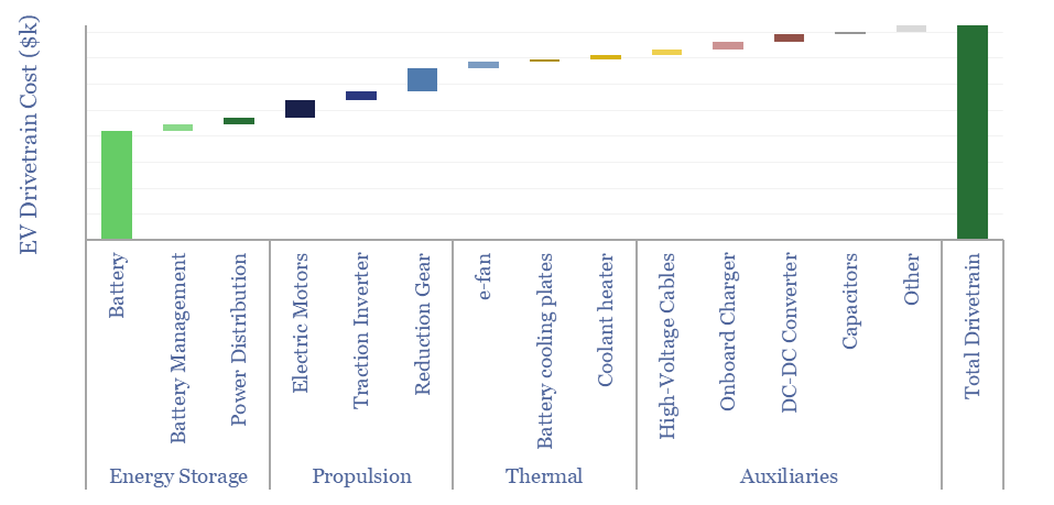 Cost buildup for an EV power train.