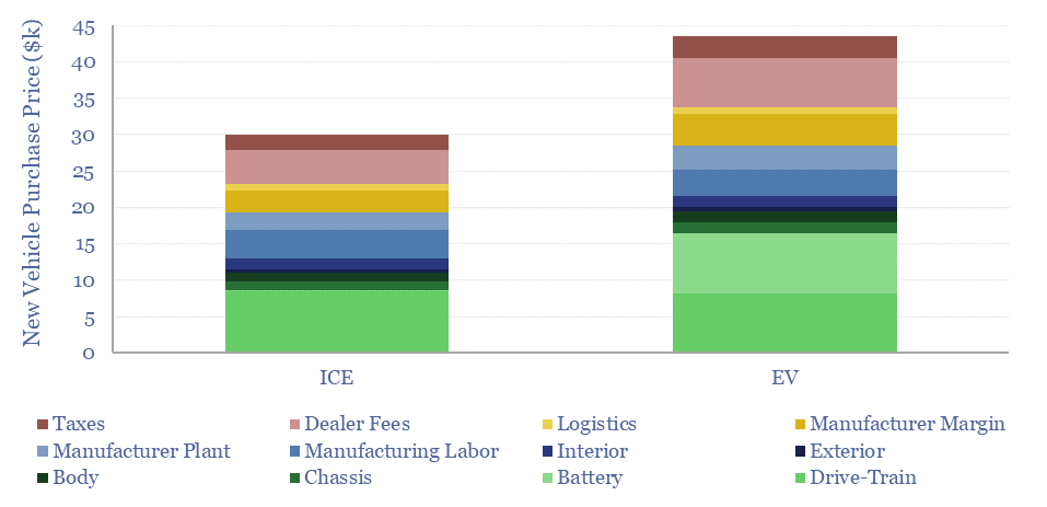 New vehicle purchase price buildups for typical ICEs and EVs in 2024.