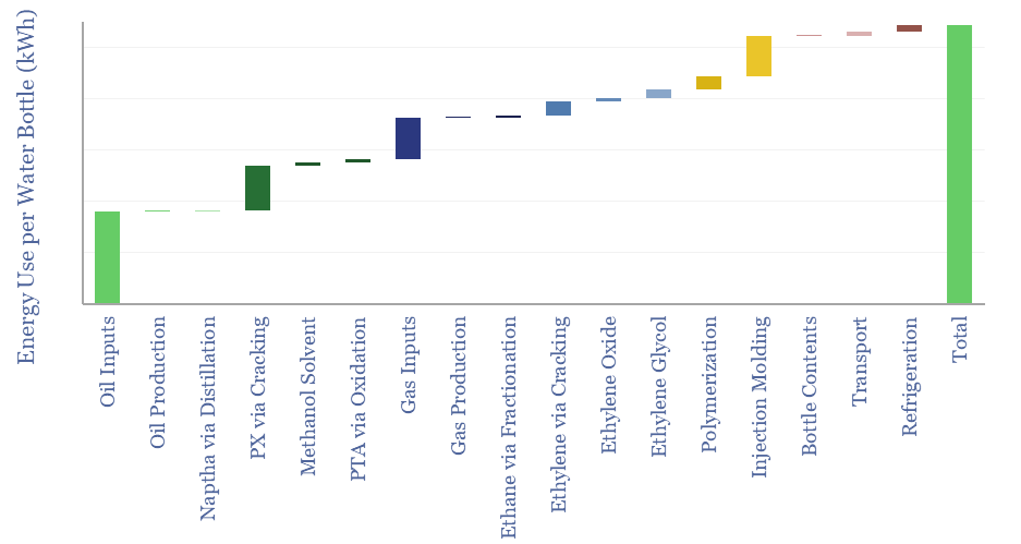 Buildup of CO2 emissions for new PET bottles