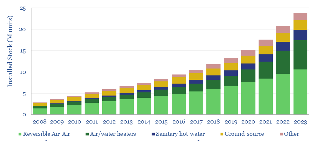 Installed heat pump stock in Europe by category. Most common is air-air heat pumps, while ground-source is the smallest group.