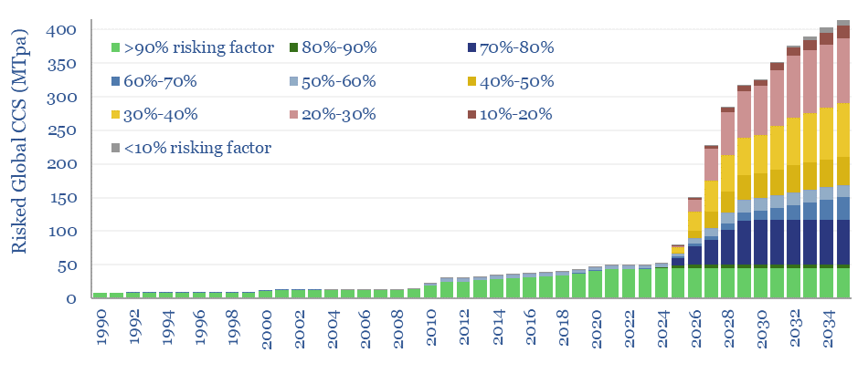 Global CCS in the pipeline by risking factor, up to 2035.