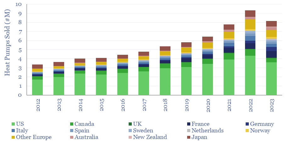 Heat pumps sold in different geographies from 2012 to 2023. 2023 was the first year in this database that sales declined.