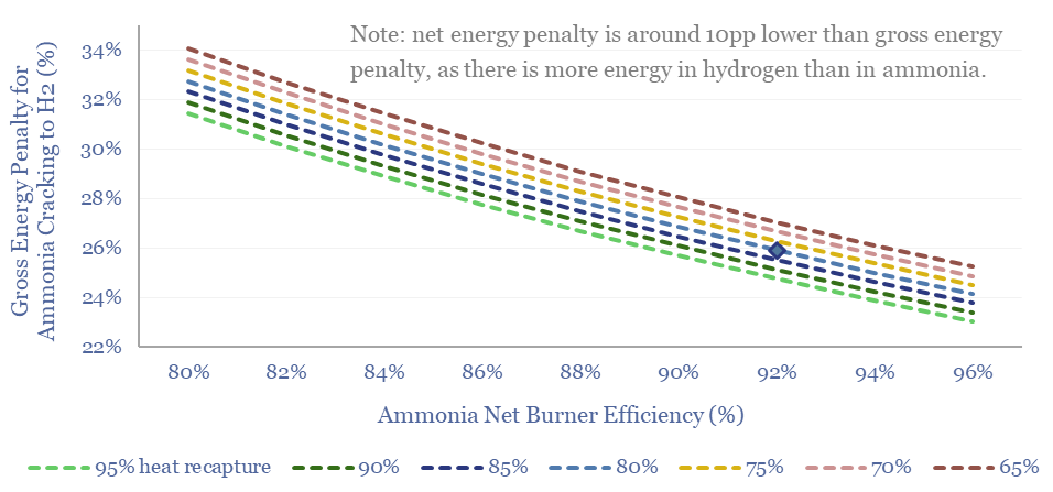 Energy penalties and efficiencies for ammonia cracking.