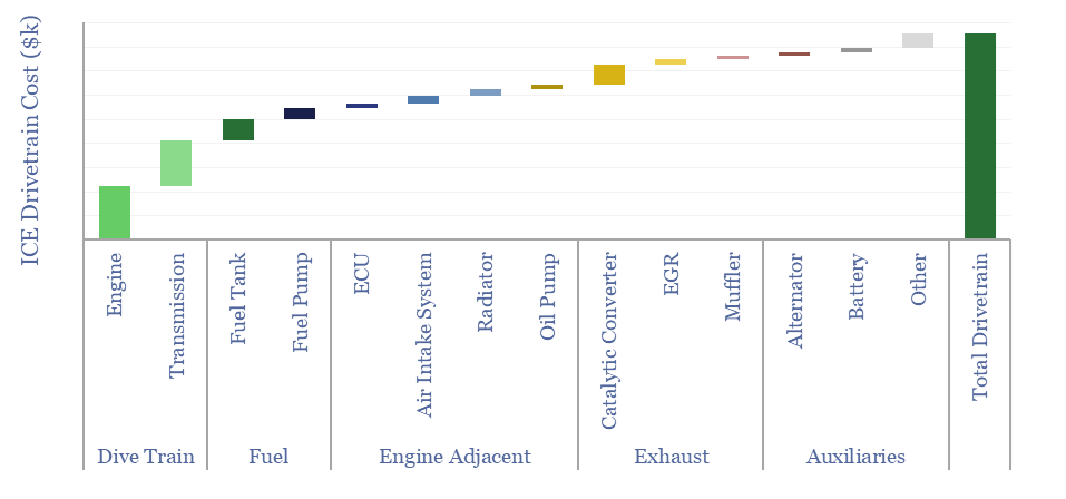 Cost buildup for an ICE drive train.