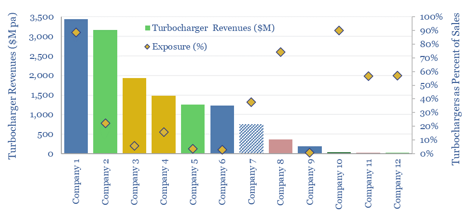 Revenues and exposures of top companies producing turbochargers.