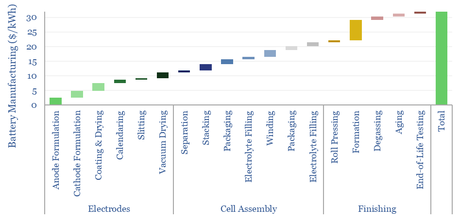 Cost build-up of manufacturing lithium ion batteries.