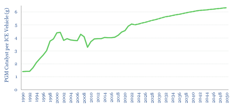 Amount of PGM catalysts used per ICE vehicle from 1990 to 2023, and extrapolated out to 2050.