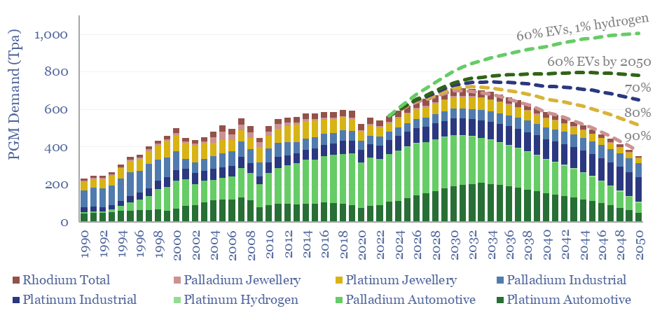 Demand for PGMs in the energy transition from 1990 to 2050. Demand will depend on EV adoption rates.