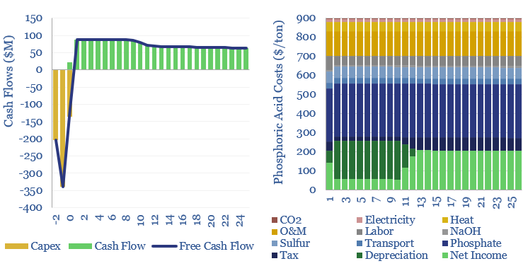 Phosphoric acid production costs?