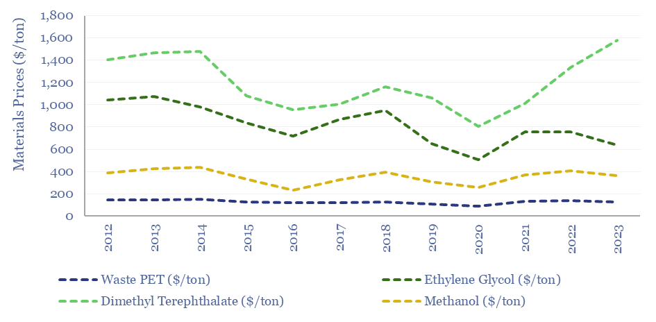 Prices of materials relevant to plastics recycling: waste PET, ethylene glycol, dimethyl terephthalate, and methanol. 