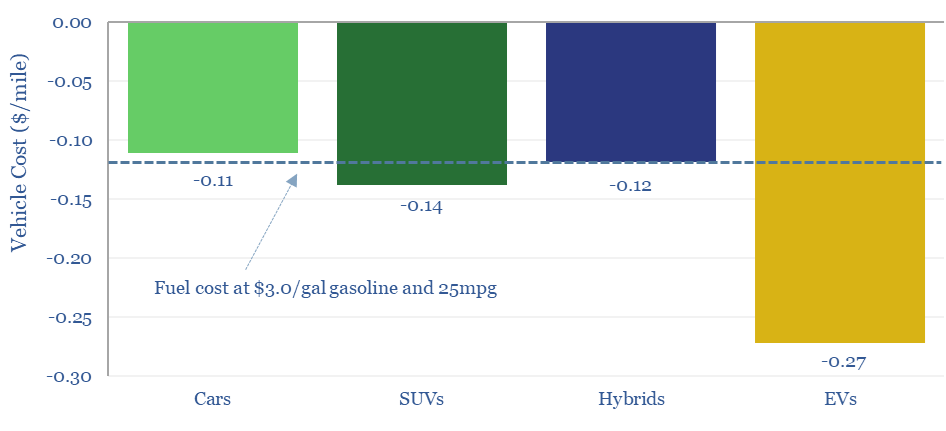 Vehicle costs per mile for ICE cars, ICE SUVs, small battery hybrids, and EVs.