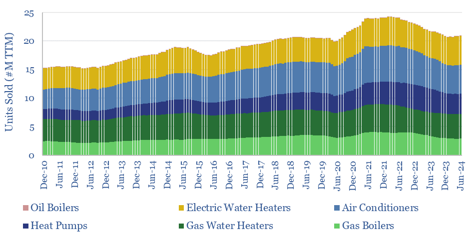 US residential and commercial HVAC system sales from 2010 to 2023.