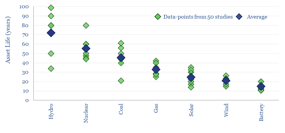Asset lives of different power generation sources.