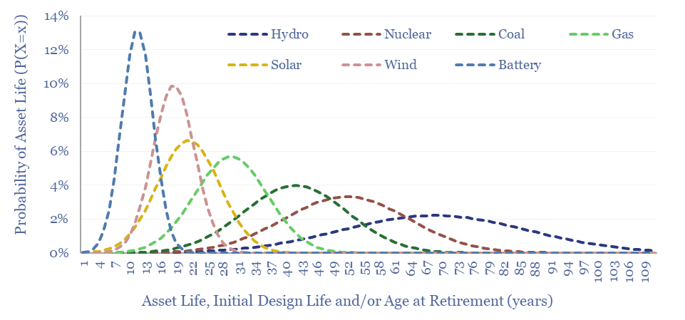 Distributions of lifetimes for different power generation assets.