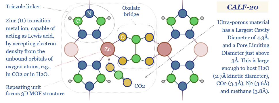 Illustration of the structure of CALF-20's metal organic framework