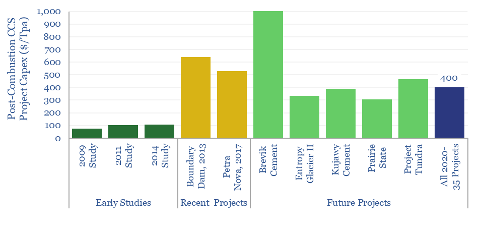 Capex estimates for CCS projects from early studies and recent projects to future projects. Early studies severely underestimated the investment requirements.