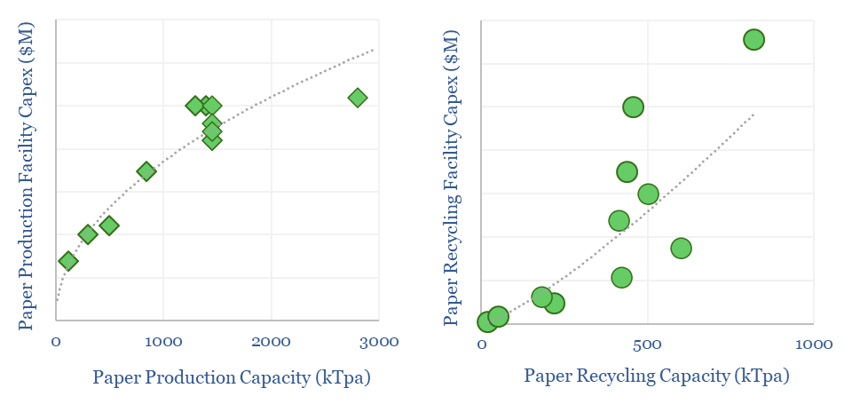 Capex costs of paper production and recycling facilities