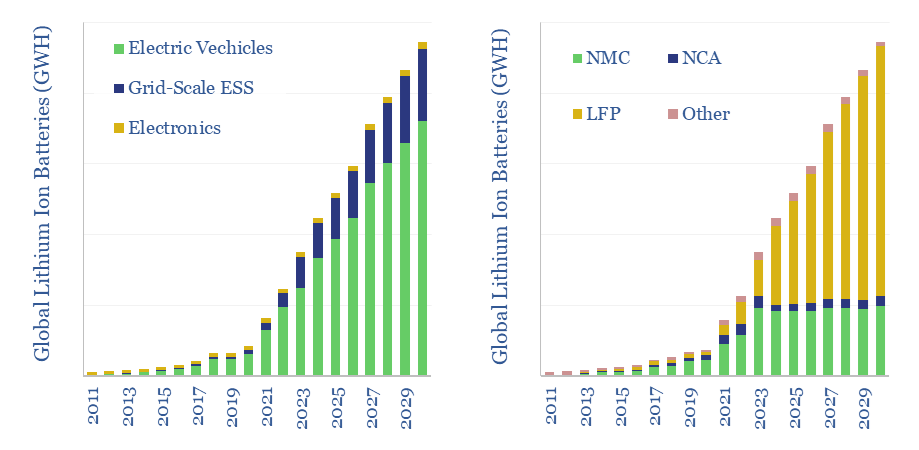 Global lithium ion battery demand broken down by demand category and battery technology. Data from 2011 to 2023 and projected to 2030