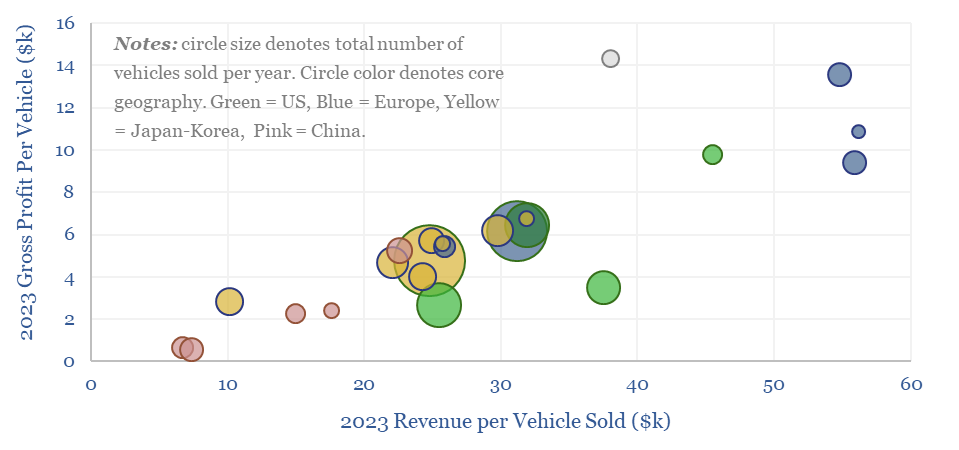 Profits vs revenues per vehicle for different vehicle manufacturers by geography in 2023