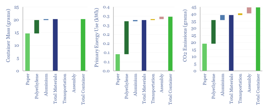 The build-ups of paper beverage carton mass, energy use, and CO2 emissions by components and stages 