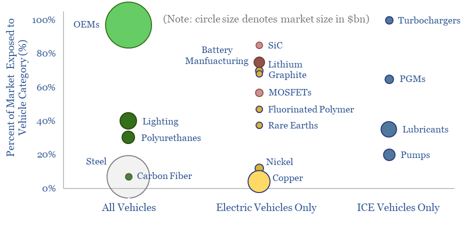 Markets exposed to EV and ICE production