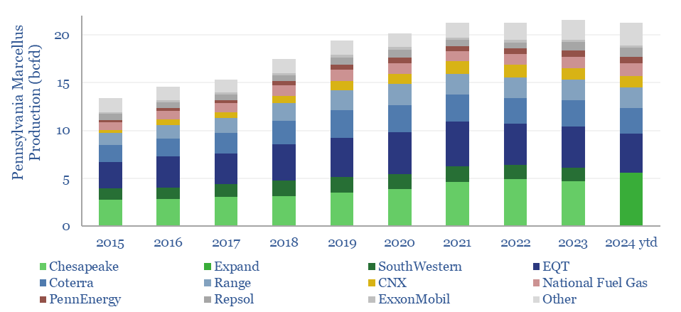 Gas production in the Pennsylvania Marcellus by company over time From 2015 to October 2024.