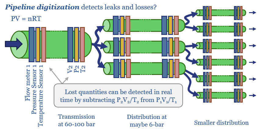 Pipeline sensing to detect flows and leaks