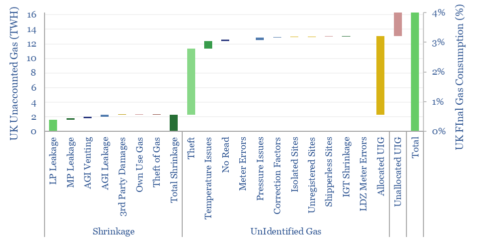 Build-up of Unaccounted Gas in the UK. Most of it is allegedly due to theft, not leakage.