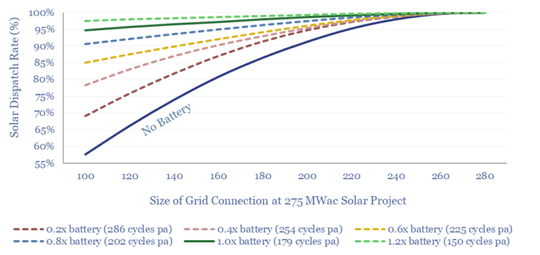 The percentage of solar output dispatched to the grid depending on the capacity of the interconnection and the capacity of co-deployed batteries.