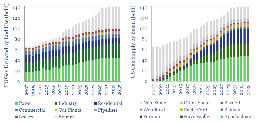 US gas demand and supply up to 2035