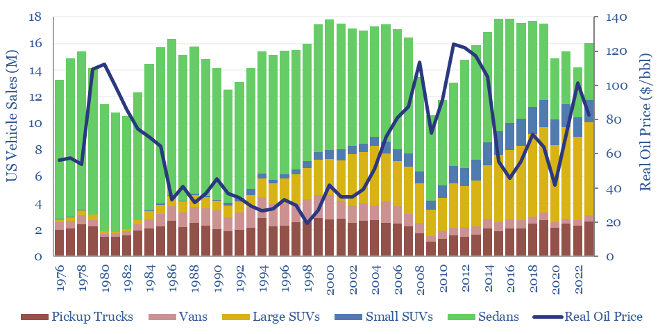 US vehicle sales over time compared with oil prices. There is an anticorrelation