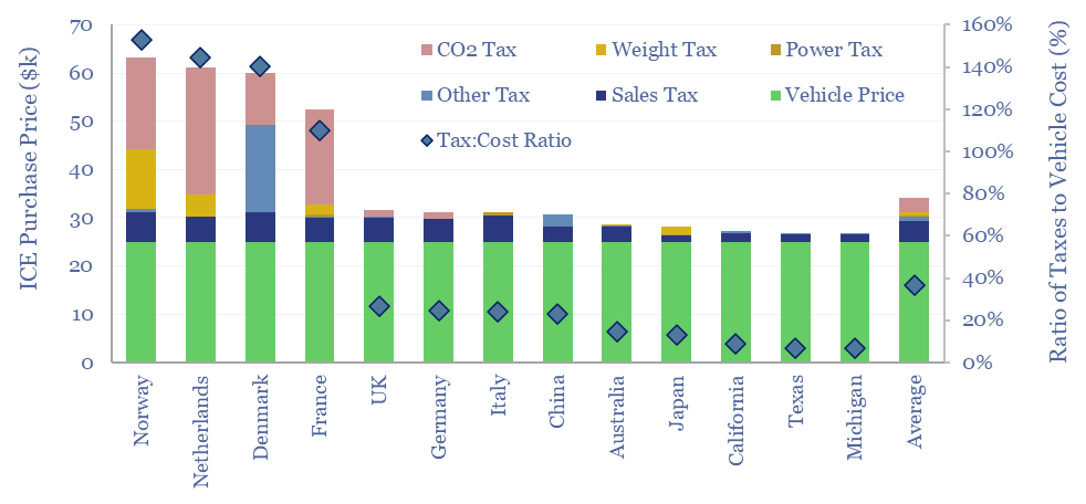 Taxes on new ICE vehicle purchases in different countries