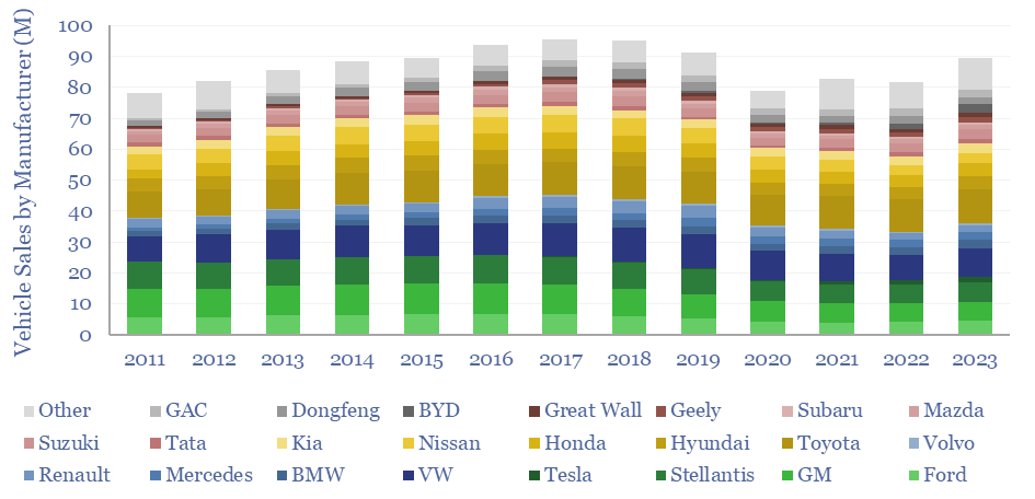 Vehicle sales by the 20 largest manufacturers in the world from 2011 to 2023.