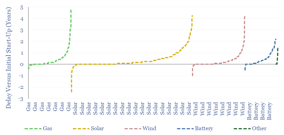 Distribution of delays in start-up times for gas, solar, wind, battery, and other power projects versus their originally planned timelines