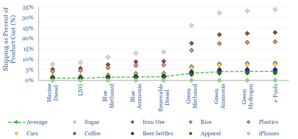 Cost of shipping as a percent of final product costs for different ship fuels. Green fuels can be prohibitively expensive