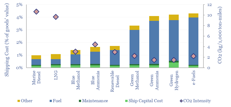 Decarbonize shipping: alternative fuel costs?