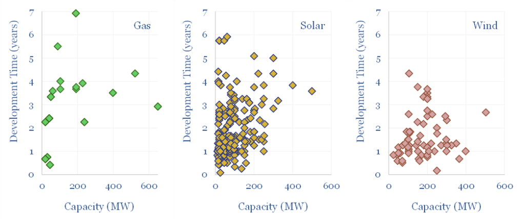 Development times vs planned capacity of gas, solar, and wind power projects in the US 