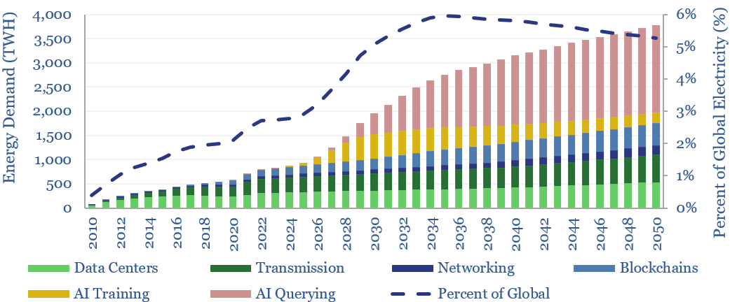 Energy consumption of the internet by source up to 2050