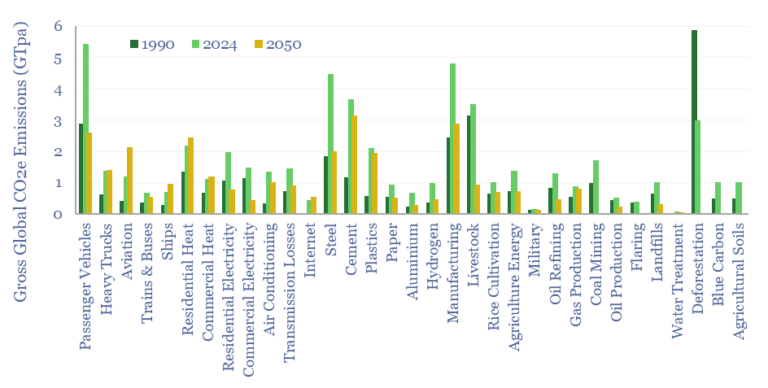 Gross global CO2 equivalent emissions by source, compared in 1990, 2024, and 2050 projections