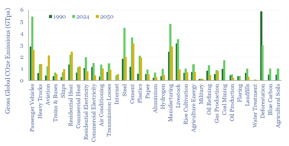 Gross global CO2 equivalent emissions by source, compared in 1990, 2024, and 2050 projections