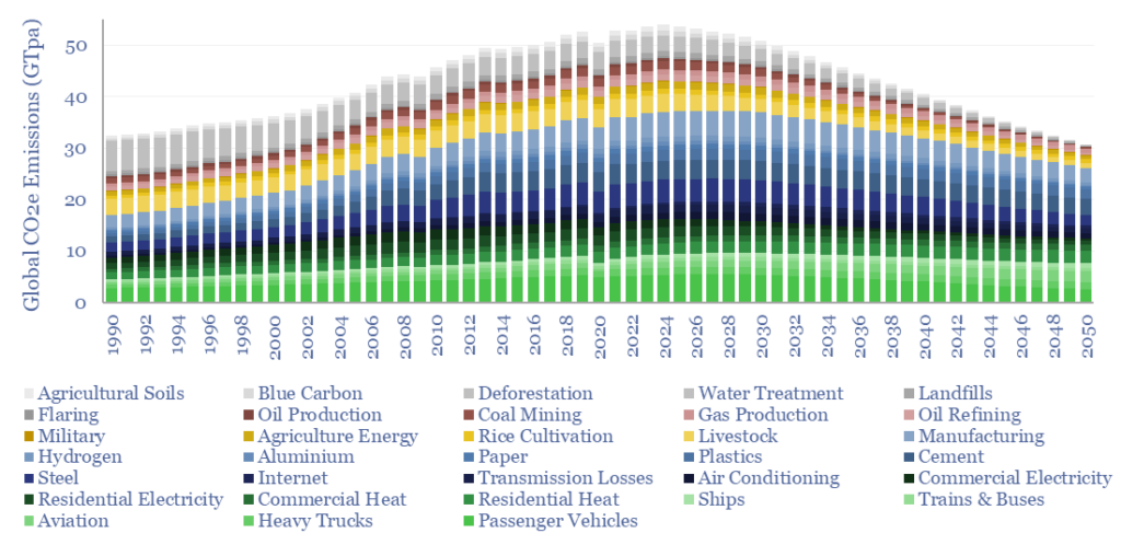 Global CO2 equivalent emissions by source, projected up to 2050.