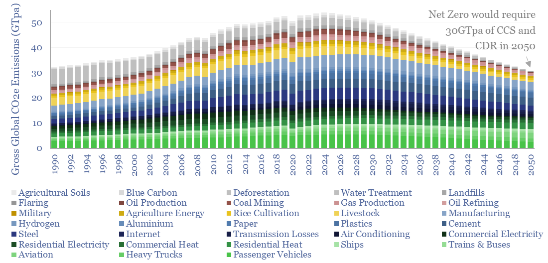 Global CO2 equivalent emissions by source projected up to 2050