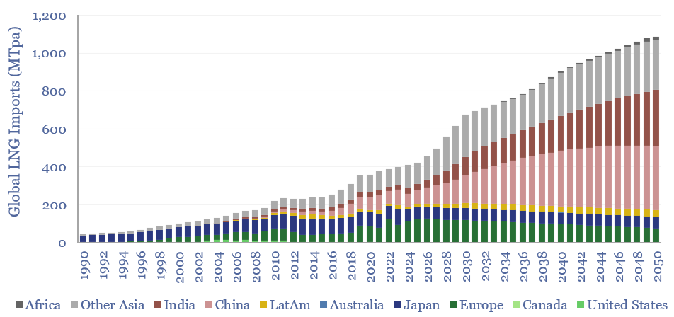 Global LNG imports by country, from 1990 to 2050. Imports are expected to triple from 400 MTpa in 2023 to almost 1150 MTpa by 2050. The major importers will be China, India, and other Asian countries.