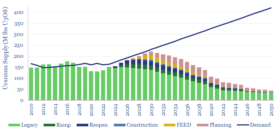 Global uranium supply-demand?