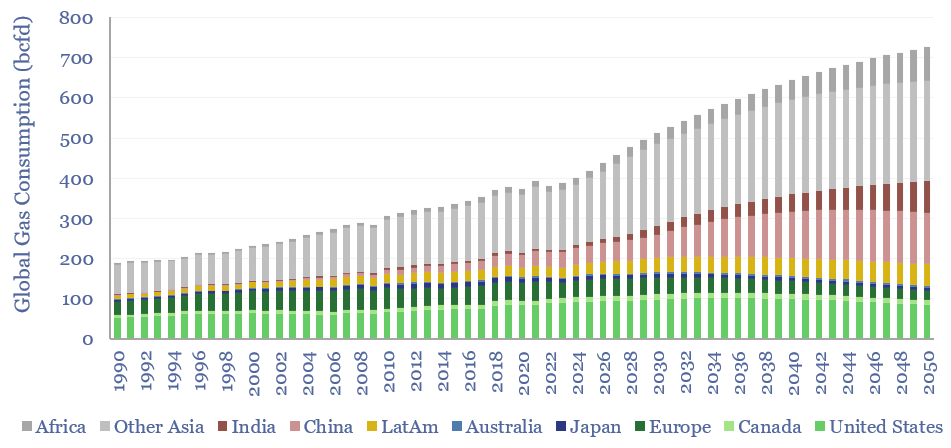 Global gas consumption by country, from 1990 to 2050. Consumption is expected to almost double from 400 bcfd today to 725 bcfd by 2050 due to increased consumption from emerging markets.