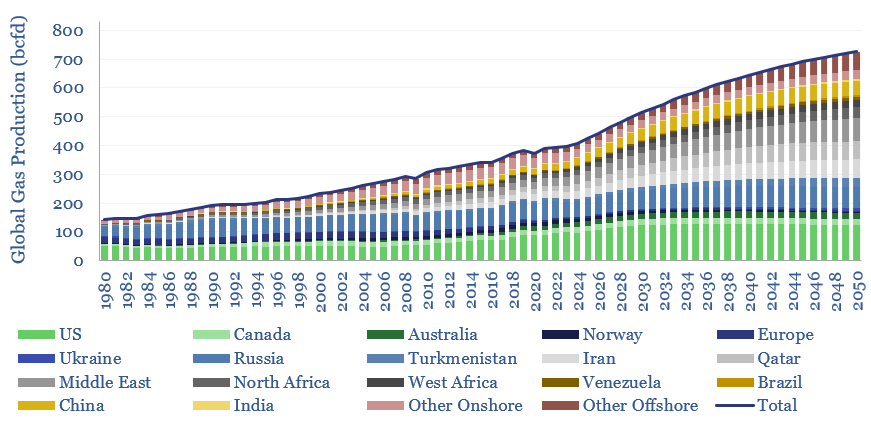 Global gas production is forecasted to almost double from 400bcfd in 2023 to 725bcfd in 2050.