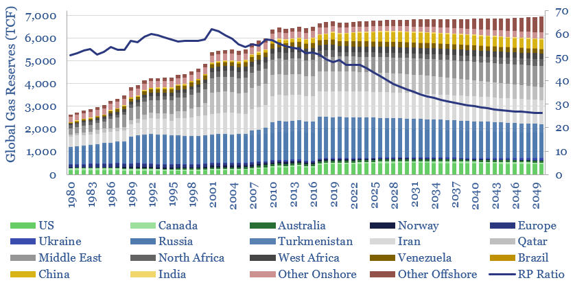 Global gas reserves forecast