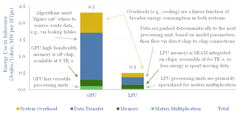 Comparison of GPU and LPU energy use. LPUs could be 4.5x more efficient